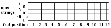 Natural and Flat Notes on string 5