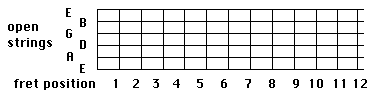 Guitar Fretboard diagram