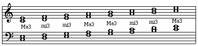 Major and Minor thirds in a major scale