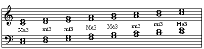 Thirds within a major scale