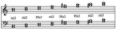 Thirds within a harmonic scale