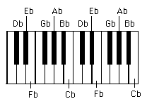 Flat Notes on the Keyboard