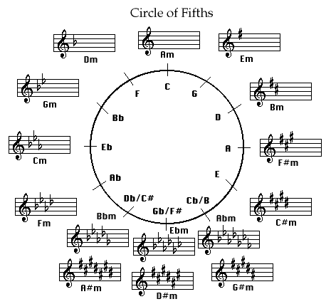 Circle of 5th, major key signatures with relative minor