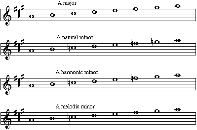 A major and A natural, harmonic and melodic minor
