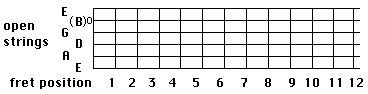 B major scale on string 2