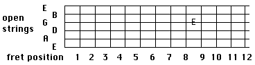 E major scale across string 3, 2 and 1