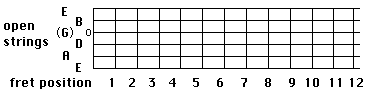 G major scale on string 3