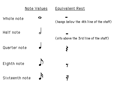 Note Rests