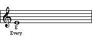 Letter Names of Lines in Treble Clef
