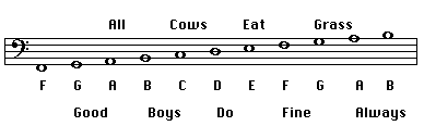 Letter names in Bass Clef