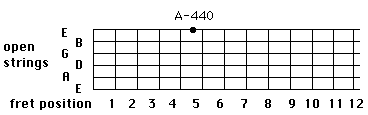 A-440 on the guitar
