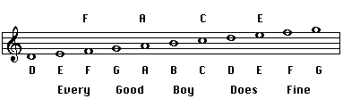 Letter Names in Treble Clef
