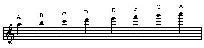 Upper Ledger lines in Treble Clef
