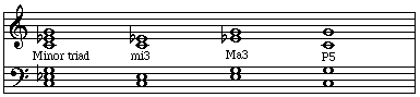 intervals of a minor triad