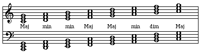 Diatonic triads in a major scale