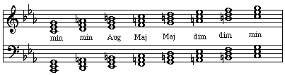Diatonic triads in a melodic minor scale