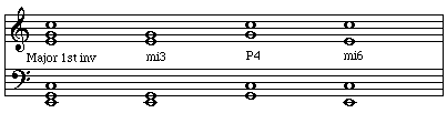 Intervals within a first inversion major triad
