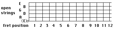 Natural and Flat Notes on string 6
