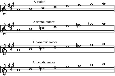 a major relative minor