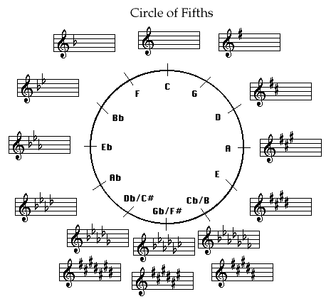 The Circle of Fifths Explained