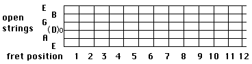 E major scale on string 4