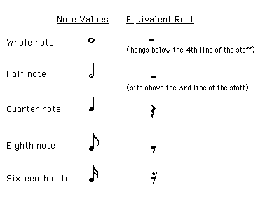 Note Values